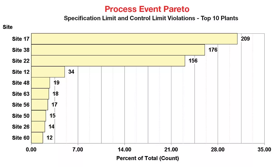 PROCESS EVENT PARETO