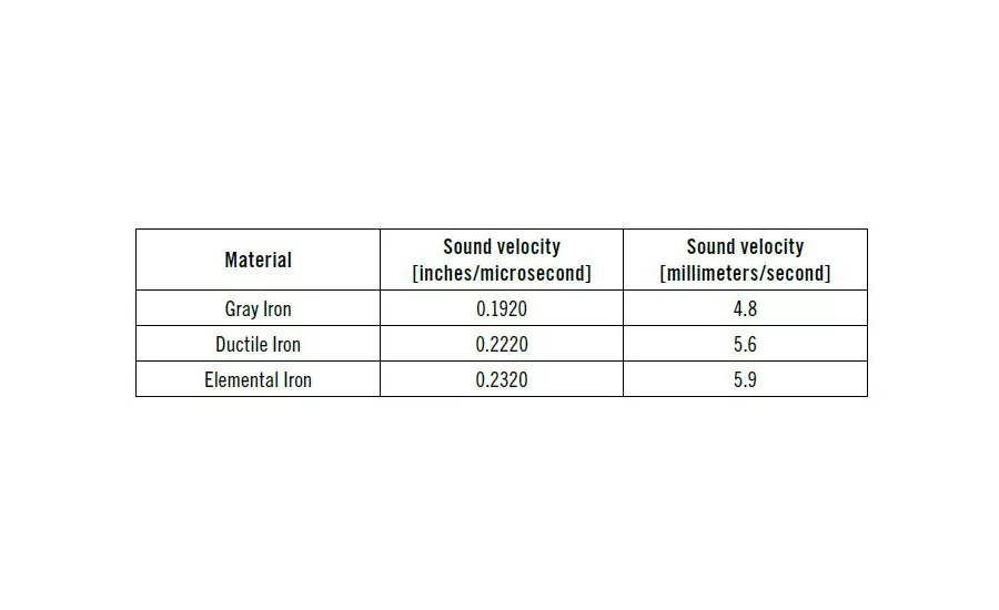 Figure 2: Sound velocity values for cast iron