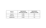 Figure 2: Sound velocity values for cast iron