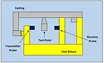 Figure 4: Test setup in an immersion tank