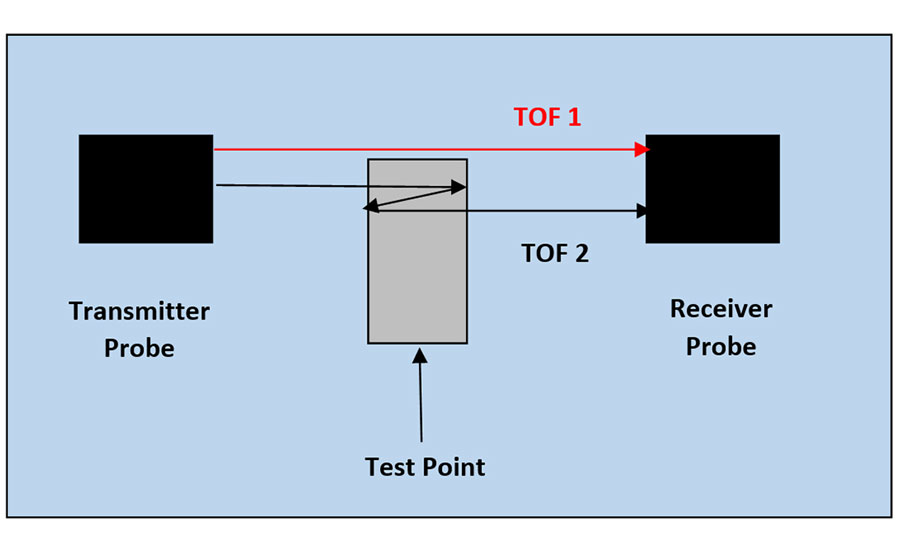 Ultrasonic Sound Velocity Chart