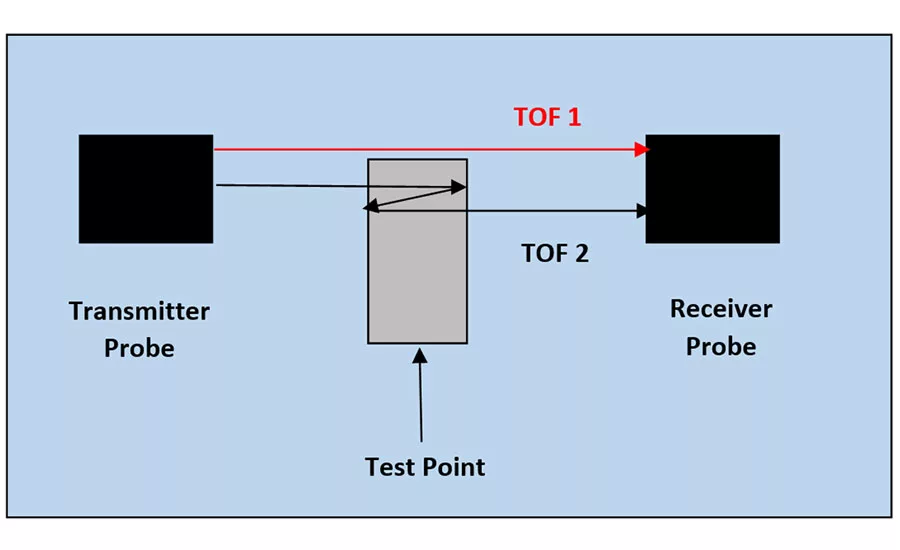 Figure 5: Sound velocity measurement principle