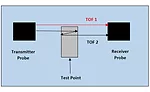 Figure 5: Sound velocity measurement principle