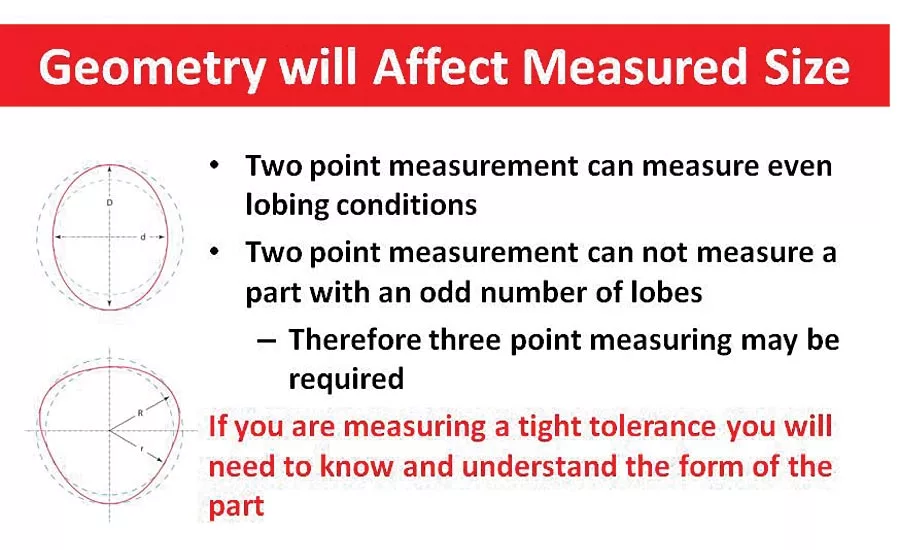 Understanding the geometry of the part is key in any dimensional check.