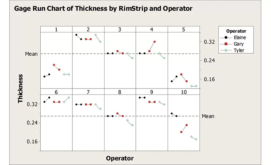 The Gage Run Chart is another tool that can be used to identify measurement system issues.