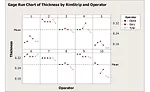The Gage Run Chart is another tool that can be used to identify measurement system issues.