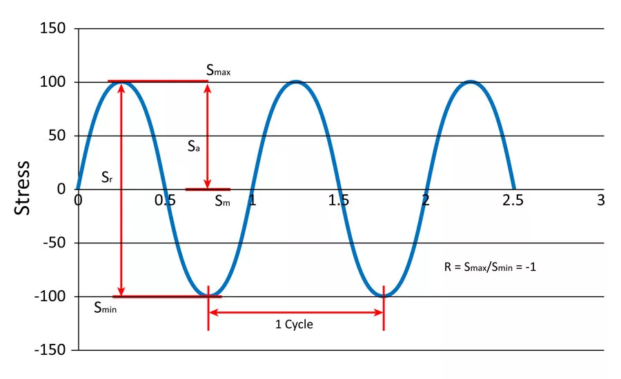 Figure 2 - Fully Reversed Stress Based Cycle