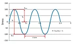 Figure 2 - Fully Reversed Stress Based Cycle