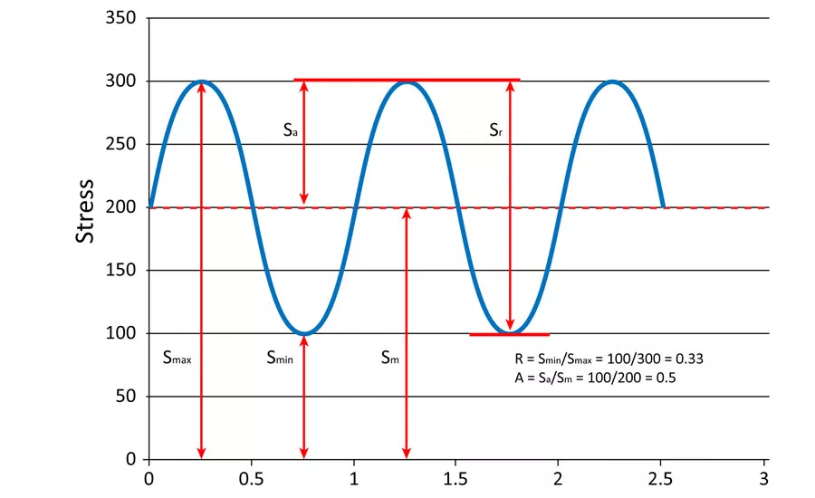 Figure 3 - Repeated Stress Cycle.
