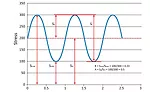 Figure 3 - Repeated Stress Cycle. 