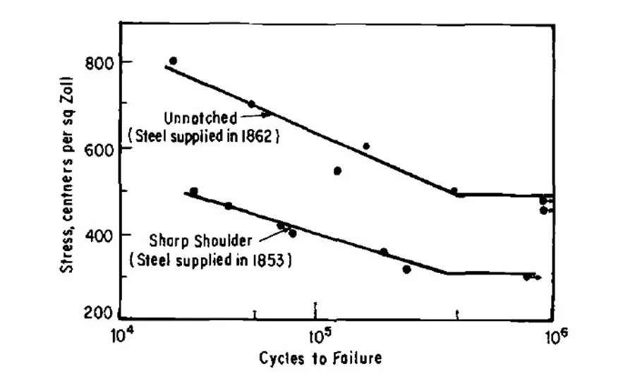 Figure 5 – Wohler’s S-N curves for Krupp axle steel (2).
