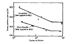 Figure 5 – Wohler’s S-N curves for Krupp axle steel (2).