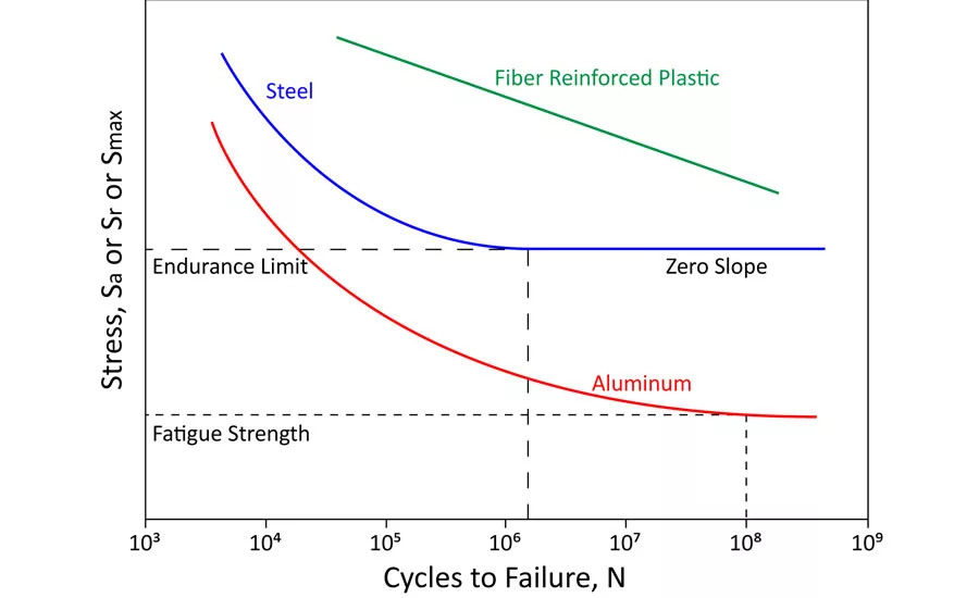 Figure 6 - S-N diagrams for steel, aluminum and fiber reinforced plastic.