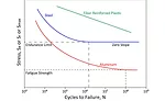 Figure 6 - S-N diagrams for steel, aluminum and fiber reinforced plastic.