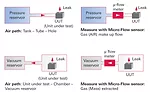 Air Leak Testing with Micro-Flow sensor