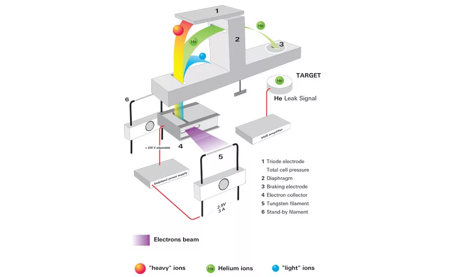 Schematics of a sector field mass spectrometer