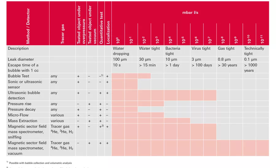 Comparison of different Leak Test Methods.
