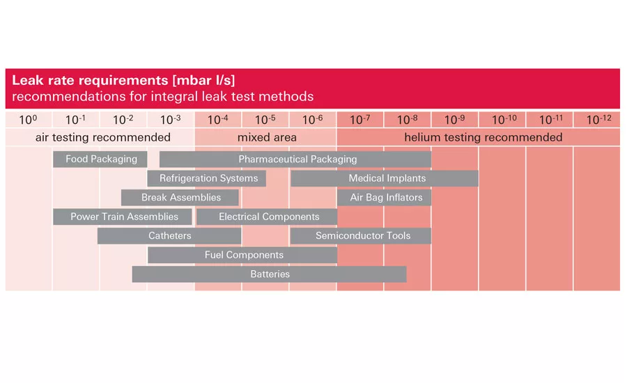 Dividing test methods by required leak rates and applications
