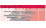 Dividing test methods by required leak rates and applications