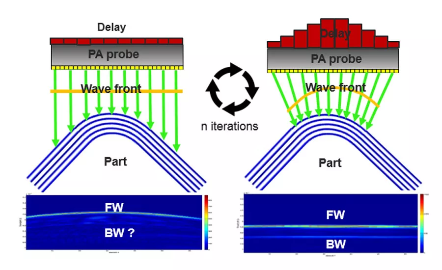 The process of adaptive ultrasound.