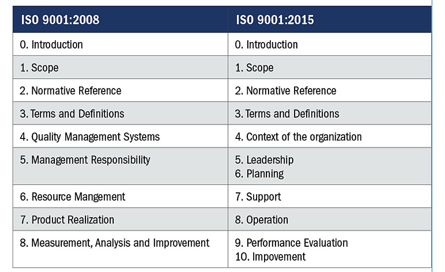 ISO standards