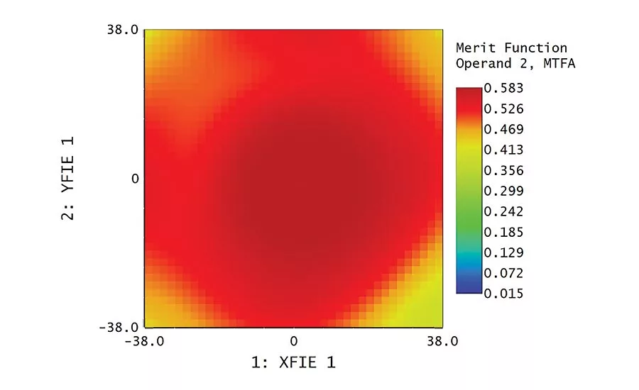 Figure 2. MTF Field Map (145lp/mm) Post Alignment (6 Micron Sensor Runout)
