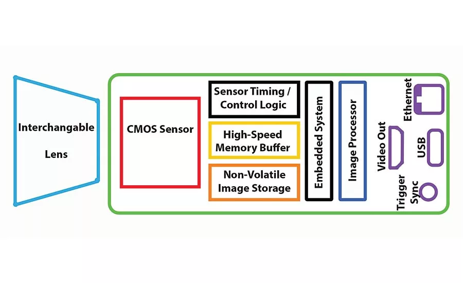 Integrated high-speed CMOS camera: complex design. Source: Fastec