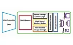 Integrated high-speed CMOS camera: complex design. Source: Fastec