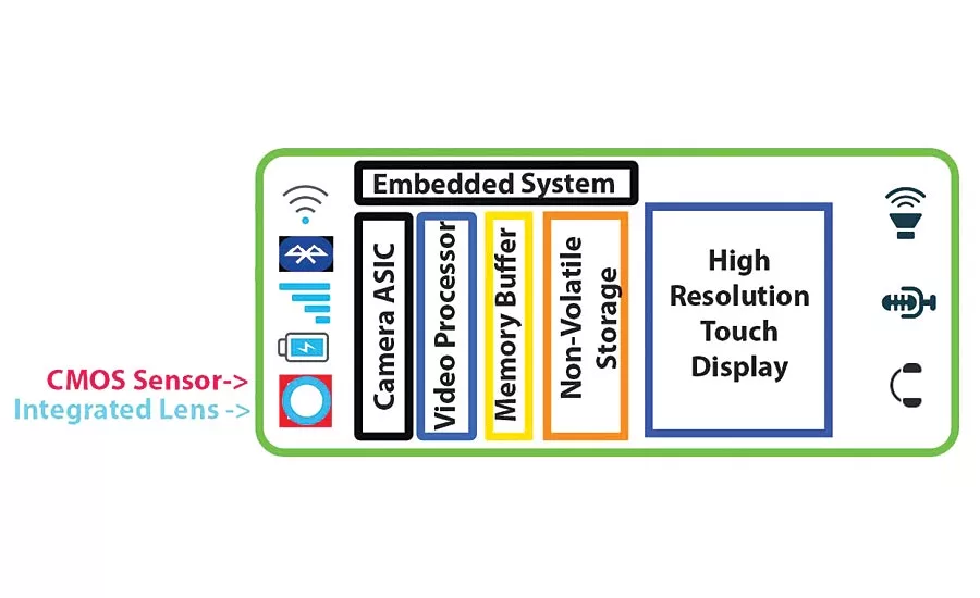 Cell phone CMOS camera: Highly integrated design. Source: Fastec