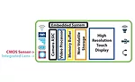 Cell phone CMOS camera:  Highly integrated design. Source: Fastec