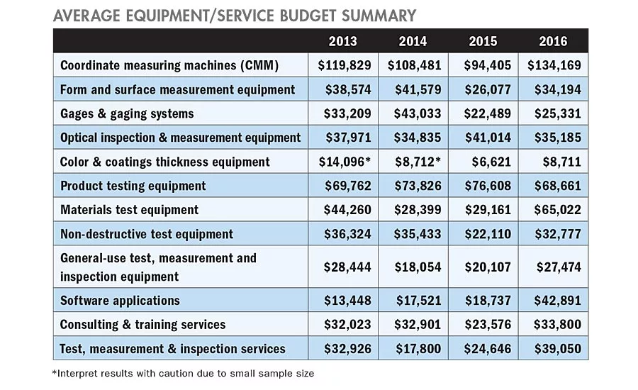 Quality Spending Survey 2017