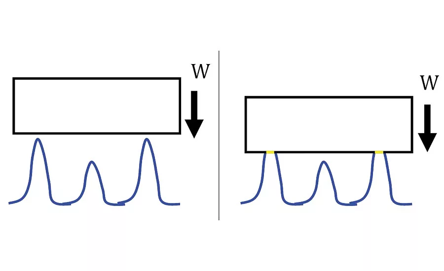 Figure 1. Asperities making plastic contact with flat, smooth, rigid, hard plate with  load (i.e. weight), W.