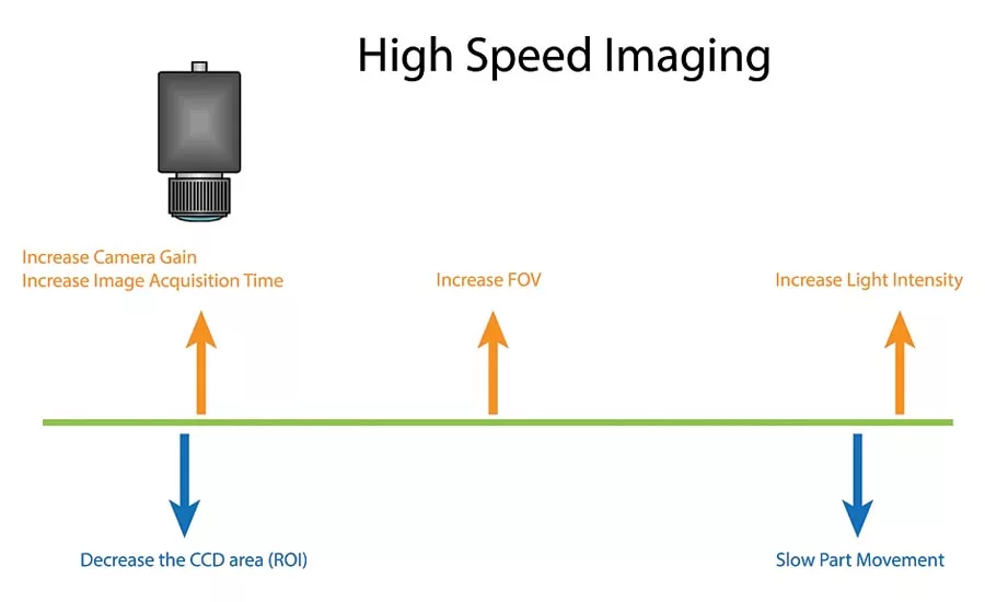 windowing the ROI of the camera may not be an option
