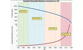 Figure 1: Measurement System Quality (ICC) vs. Attenuation.