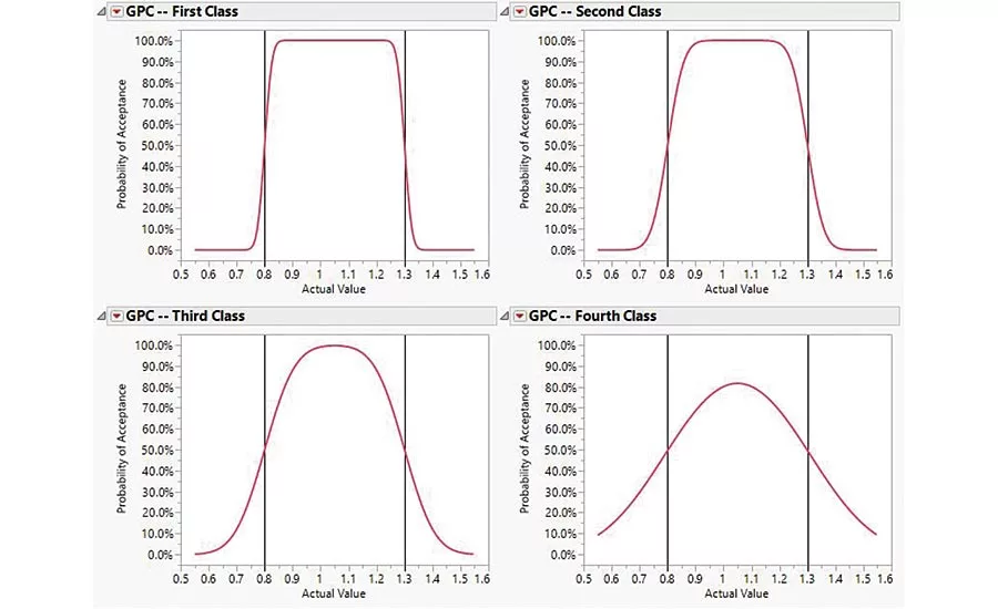 Figure 2: Measurement System Quality vs. Gage Performance. The red curve is the probability of accepting a part as in specification. The vertical black lines are the specification limits.