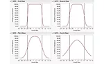 Figure 2: Measurement System Quality vs. Gage Performance. The red curve is the probability of accepting a part as in specification. The vertical black lines are the specification limits.