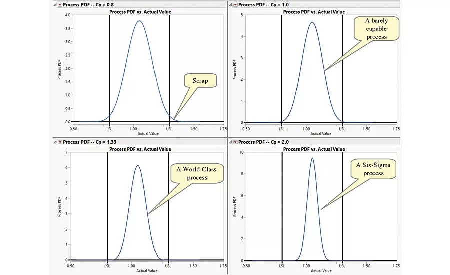 Figure 3: Process Quality (CP)