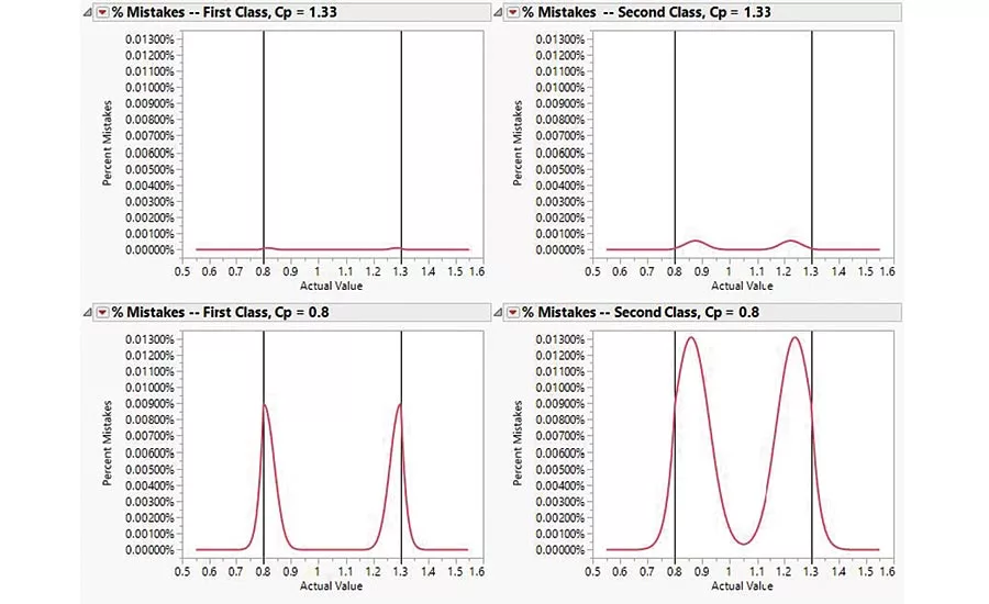 Figure 4: Mistakes due to measurement system quality