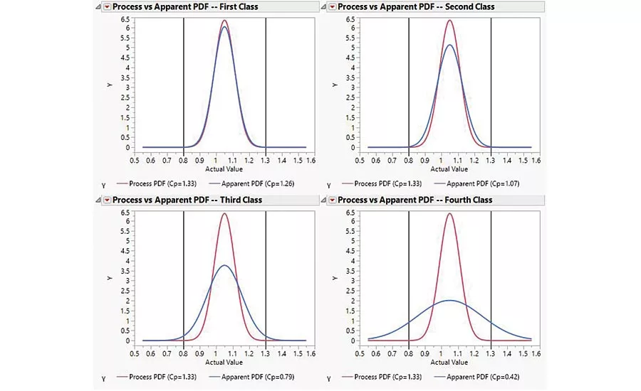 Figure 5: The importance of using a good measurement system to determine process performance. 