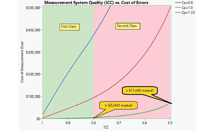 Figure 7: The cost of measurement error for good gages. 