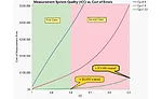 Figure 7: The cost of measurement error for good gages. 