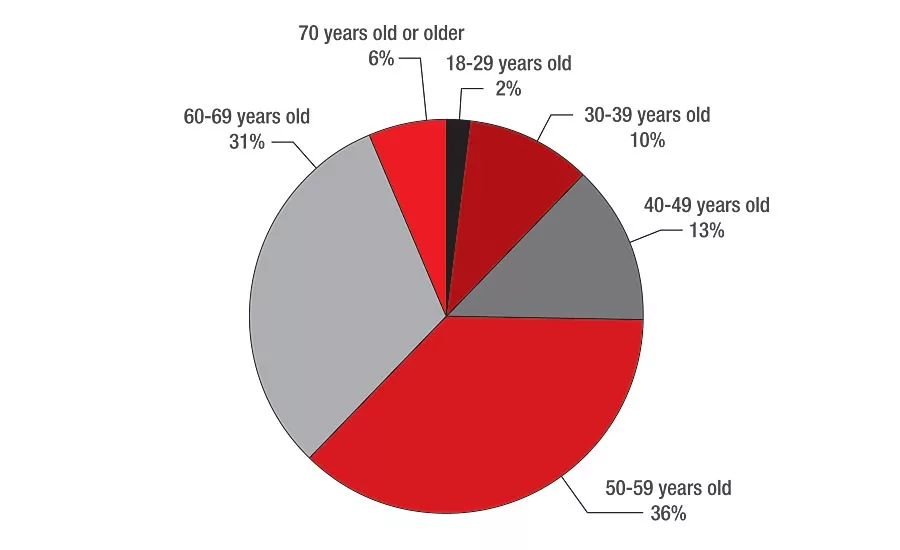 AGE