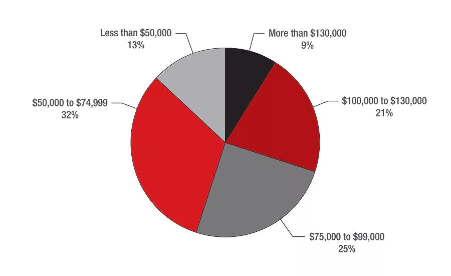 ANNUAL SALARY