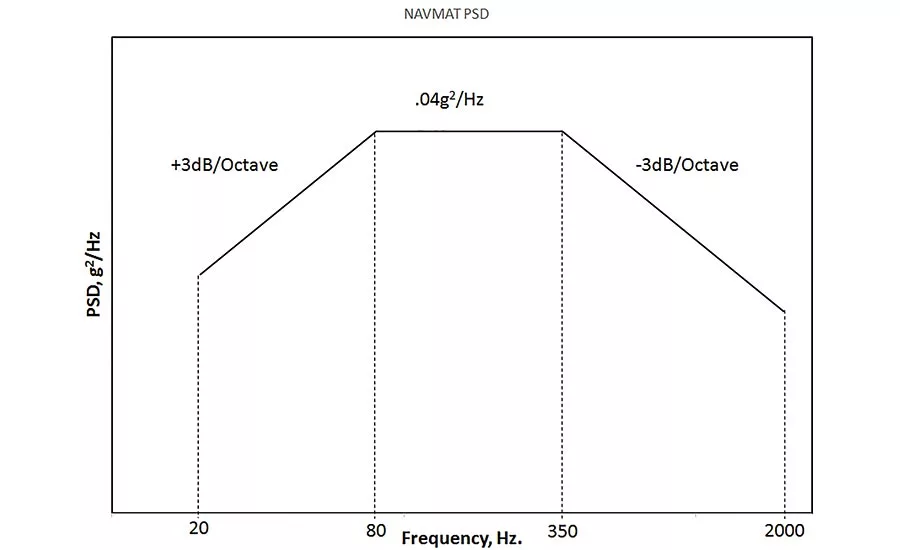 Figure 1- NAVMAT Profile