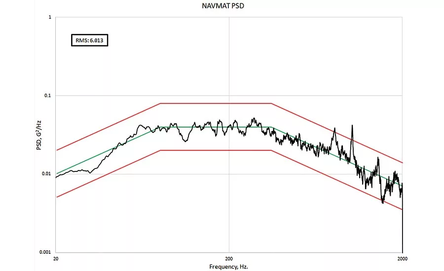 Figure 3: NAVMAT PSD