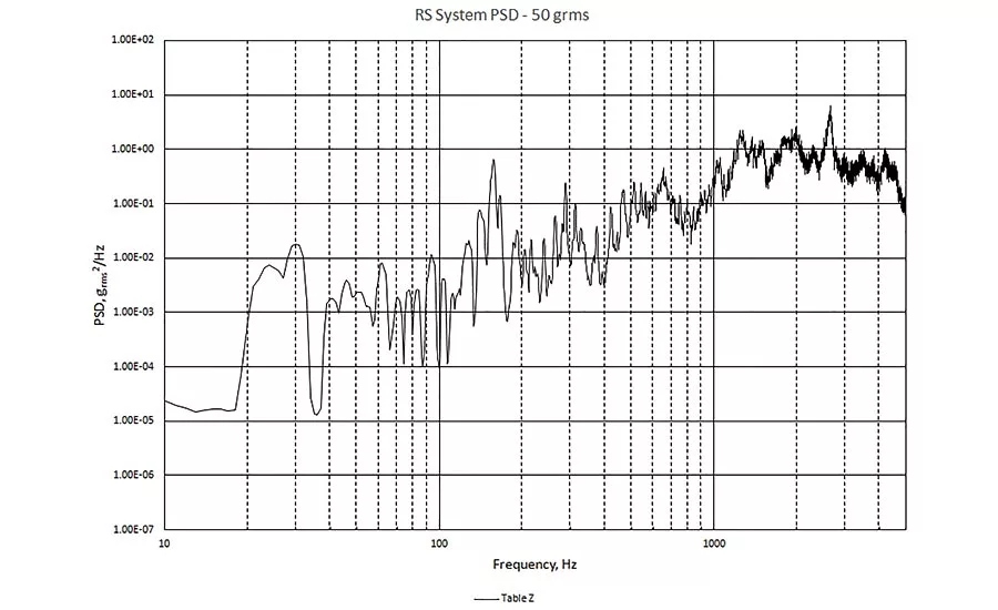 Figure 4: RS Table PSD
