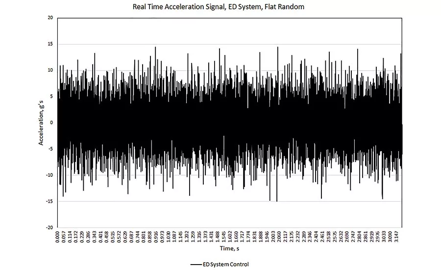 Figure 5: Real Time Acceleration Signal for an ED Shaker During Random Vibration (Fox Lang & Van Buren, 2007)