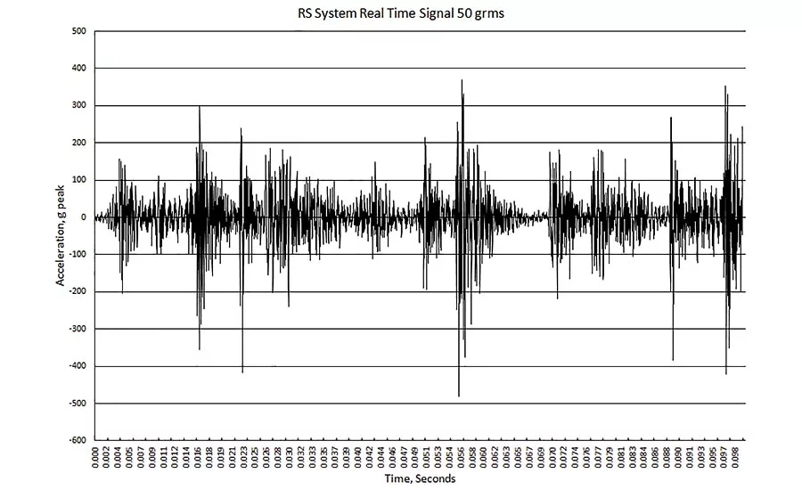 Figure 6: Real Time Acceleration Signal for an RS Shaker During Random Vibration, Setpoint = 50 grms