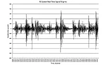 Figure 6: Real Time Acceleration Signal for an RS Shaker During Random Vibration, Setpoint = 50 grms