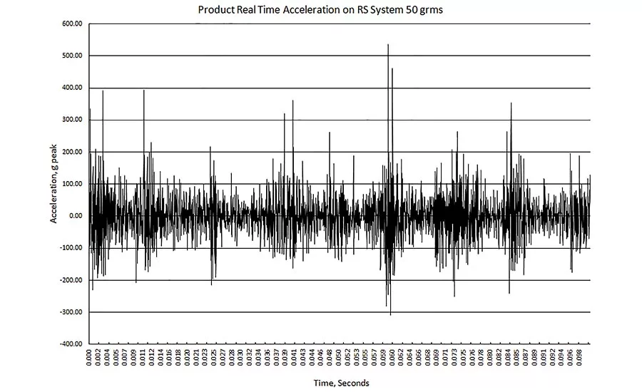 Figure 7: Real Time Signal on a Product